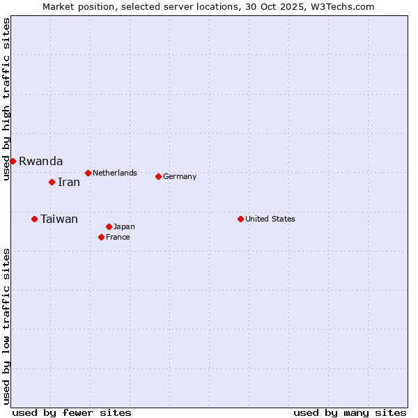 Market position of Iran vs. Taiwan vs. Rwanda