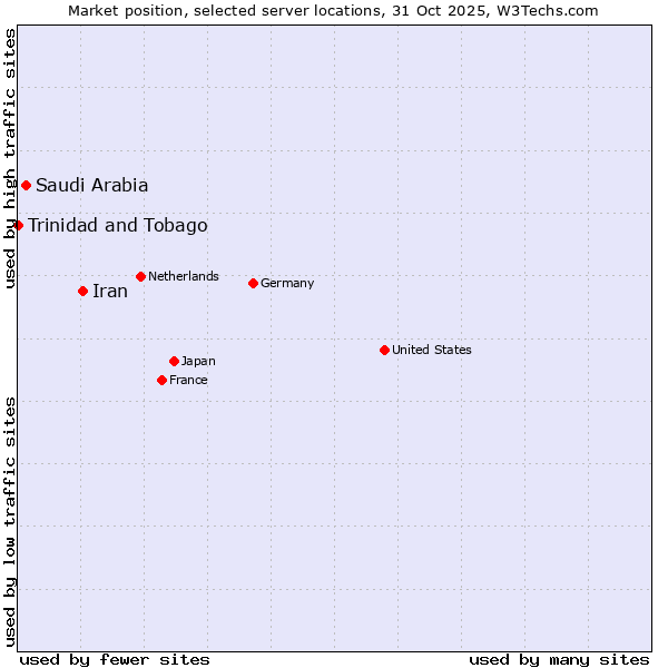 Market position of Iran vs. Saudi Arabia vs. Trinidad and Tobago