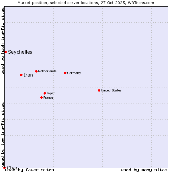Market position of Iran vs. Seychelles vs. Chad