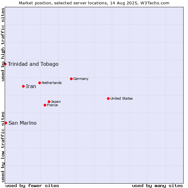 Market position of Iran vs. San Marino vs. Trinidad and Tobago