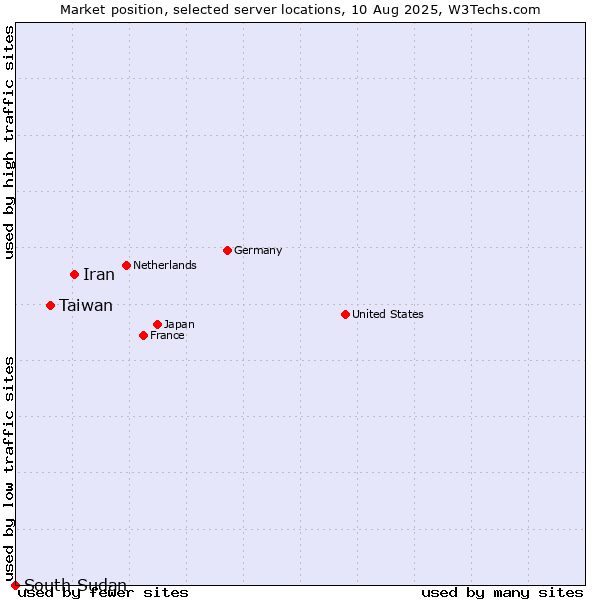 Market position of Iran vs. Taiwan vs. South Sudan