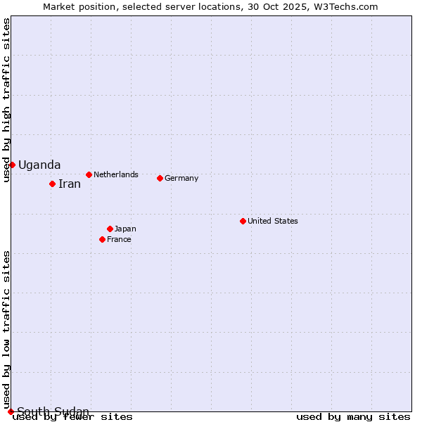 Market position of Iran vs. Uganda vs. South Sudan