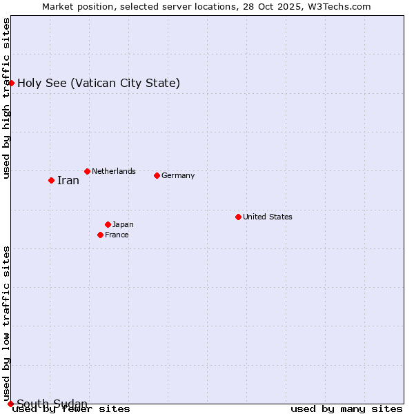 Market position of Iran vs. Holy See (Vatican City State) vs. South Sudan