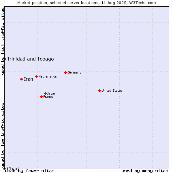 Market position of Iran vs. Trinidad and Tobago vs. Chad