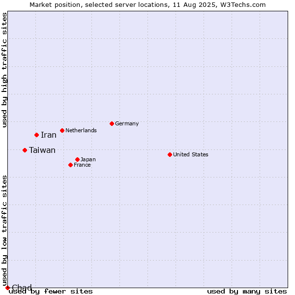 Market position of Iran vs. Taiwan vs. Chad