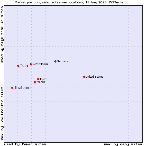 Market position of Iran vs. Thailand