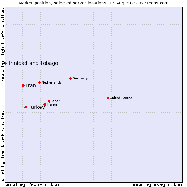 Market position of Turkey vs. Iran vs. Trinidad and Tobago