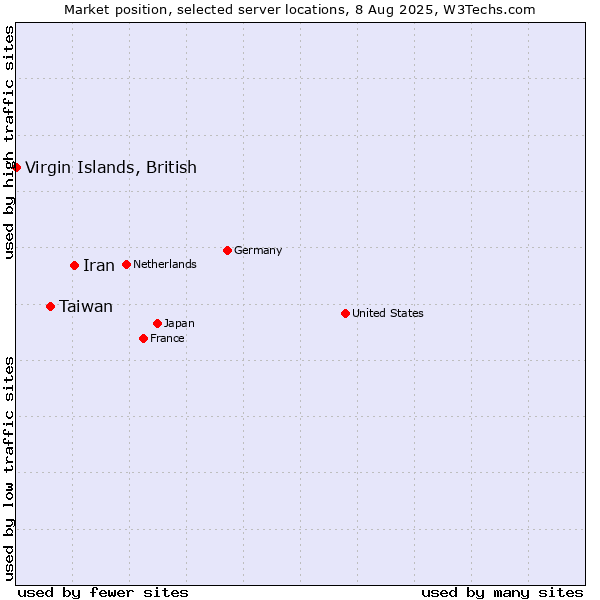 Market position of Iran vs. Taiwan vs. Virgin Islands, British