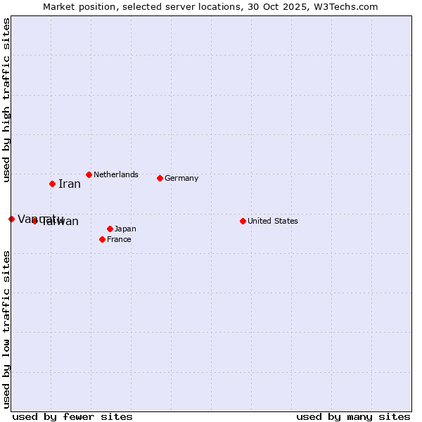 Market position of Iran vs. Taiwan vs. Vanuatu