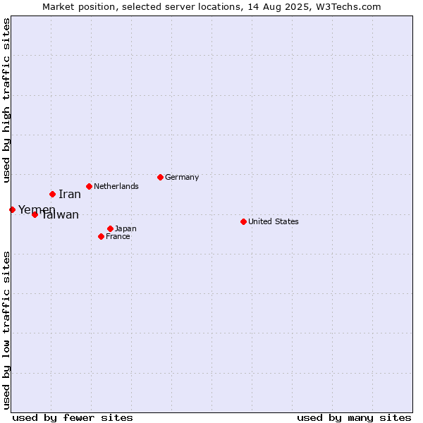 Market position of Iran vs. Taiwan vs. Yemen