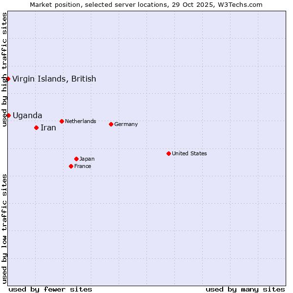 Market position of Iran vs. Uganda vs. Virgin Islands, British