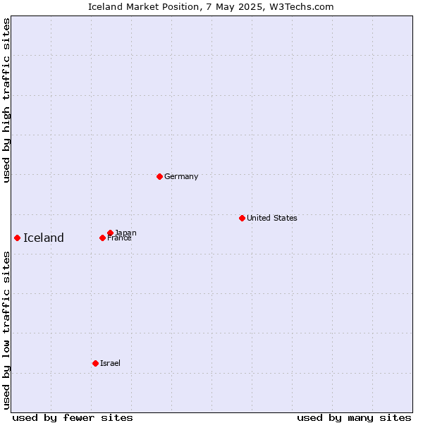 Market position of Iceland