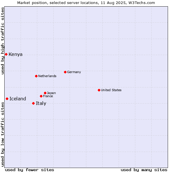 Market position of Italy vs. Iceland vs. Kenya