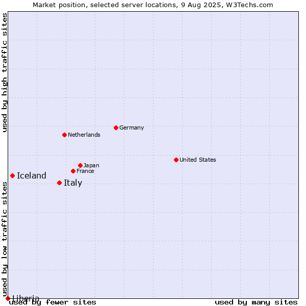 Market position of Italy vs. Iceland vs. Liberia