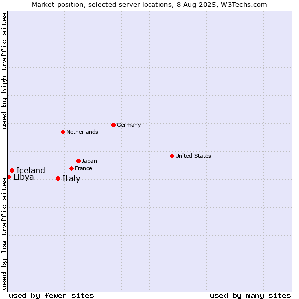 Market position of Italy vs. Iceland vs. Libya