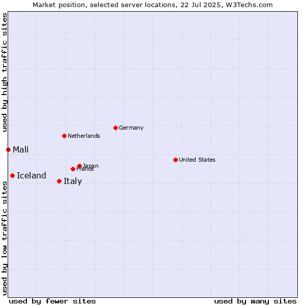 Market position of Italy vs. Iceland vs. Mali