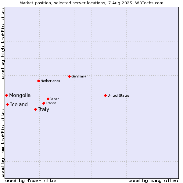 Market position of Italy vs. Iceland vs. Mongolia