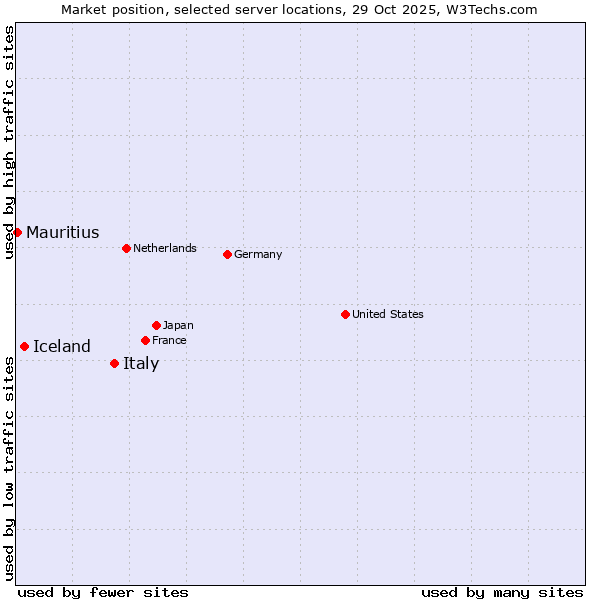 Market position of Italy vs. Iceland vs. Mauritius