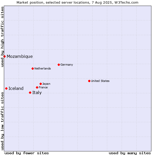 Market position of Italy vs. Iceland vs. Mozambique