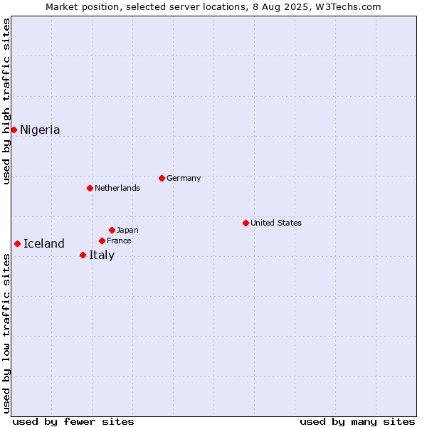Market position of Italy vs. Iceland vs. Nigeria