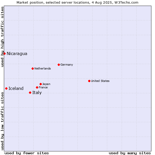 Market position of Italy vs. Iceland vs. Nicaragua