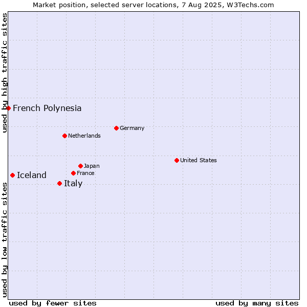 Market position of Italy vs. Iceland vs. French Polynesia