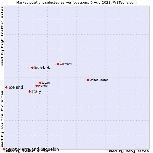 Market position of Italy vs. Iceland vs. Saint Pierre and Miquelon