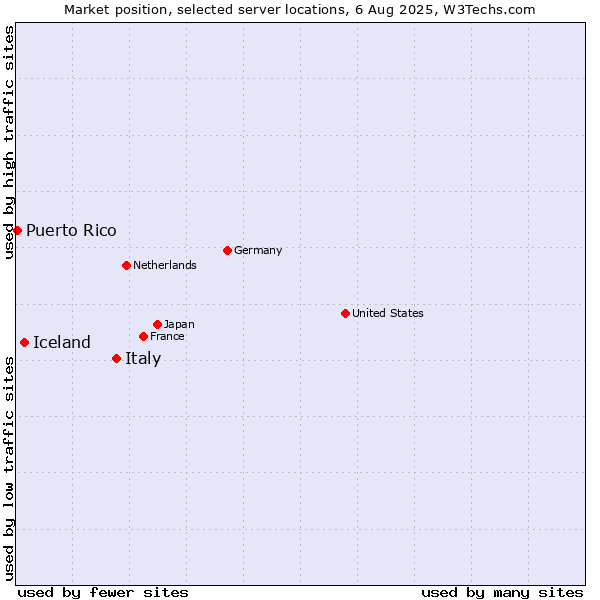 Market position of Italy vs. Iceland vs. Puerto Rico