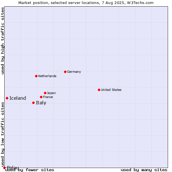 Market position of Italy vs. Iceland vs. Palau