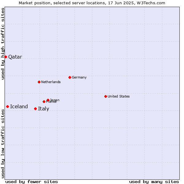 Market position of Italy vs. Iceland vs. Qatar