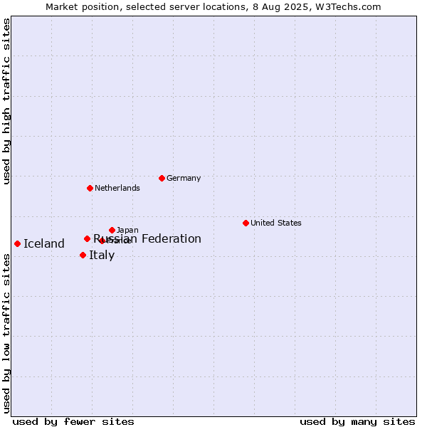 Market position of Russian Federation vs. Italy vs. Iceland