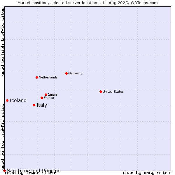 Market position of Italy vs. Iceland vs. Sao Tome and Principe