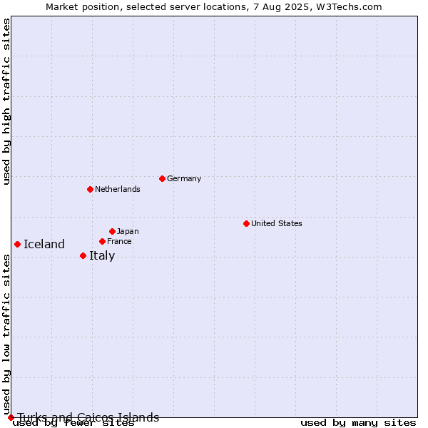 Market position of Italy vs. Iceland vs. Turks and Caicos Islands