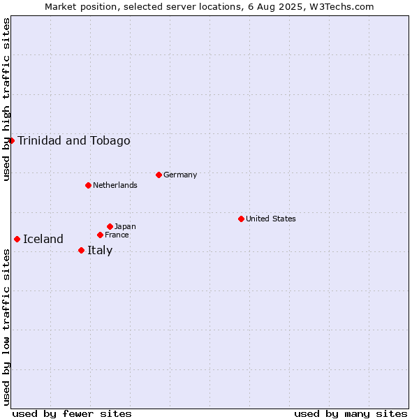 Market position of Italy vs. Iceland vs. Trinidad and Tobago