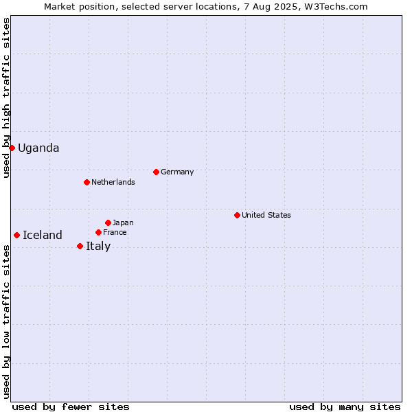 Market position of Italy vs. Iceland vs. Uganda