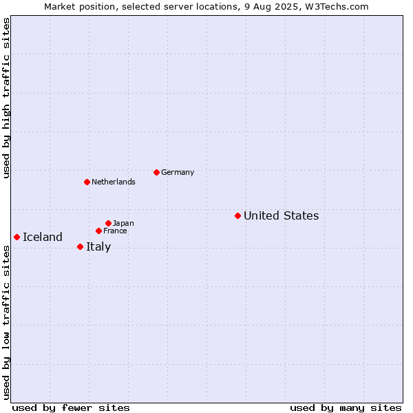 Market position of United States and territories vs. Italy vs. Iceland