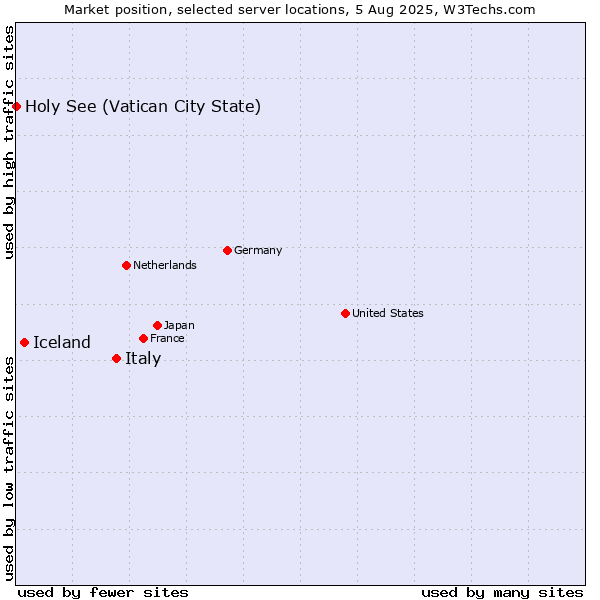 Market position of Italy vs. Iceland vs. Holy See (Vatican City State)