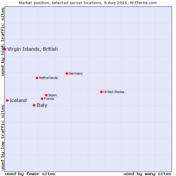 Market position of Italy vs. Iceland vs. Virgin Islands, British