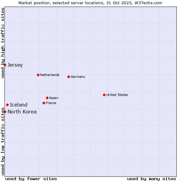 Market position of Iceland vs. Jersey vs. North Korea