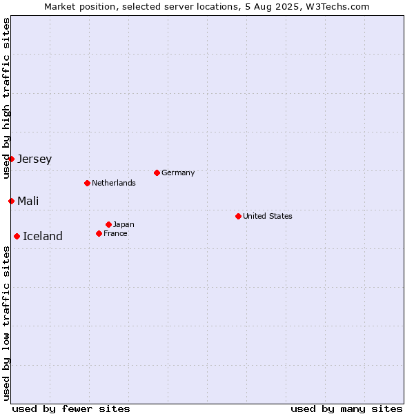 Market position of Iceland vs. Mali vs. Jersey