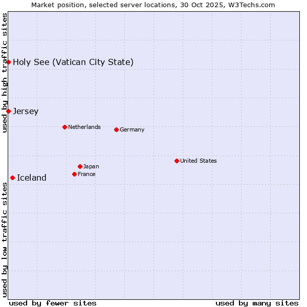 Market position of Iceland vs. Holy See (Vatican City State) vs. Jersey