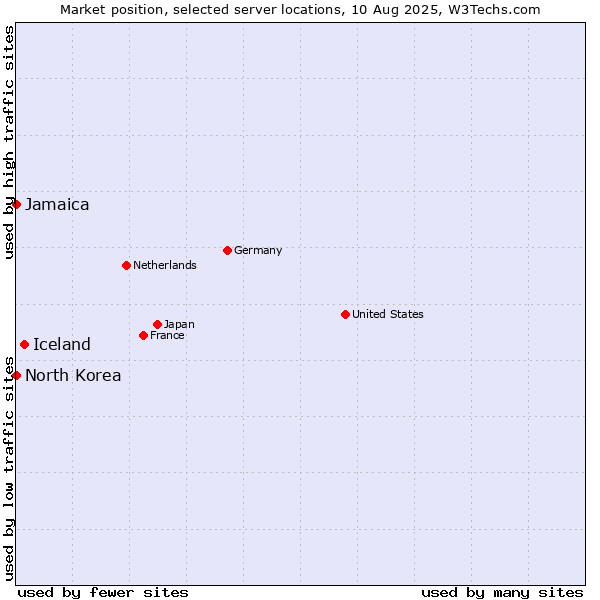 Market position of Iceland vs. Jamaica vs. North Korea