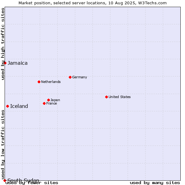 Market position of Iceland vs. Jamaica vs. South Sudan