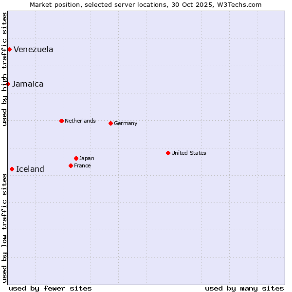 Market position of Iceland vs. Venezuela vs. Jamaica