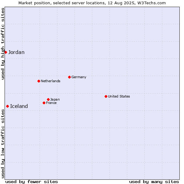 Market position of Iceland vs. Jordan