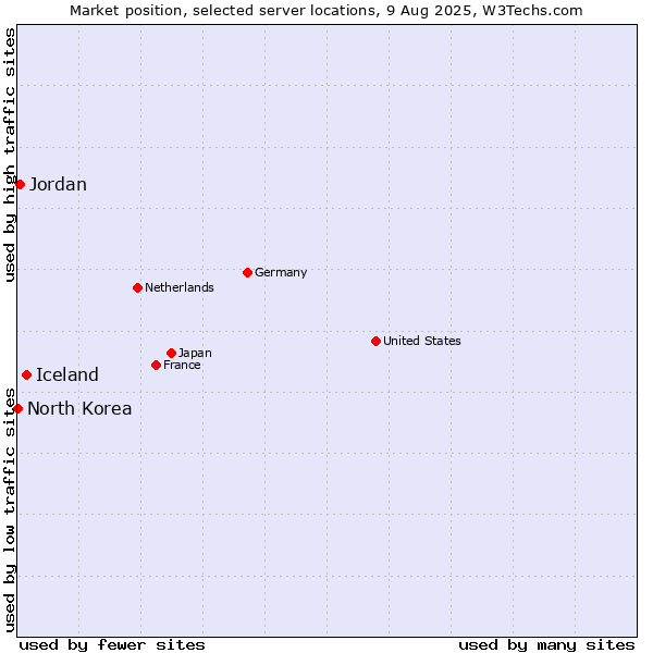 Market position of Iceland vs. Jordan vs. North Korea