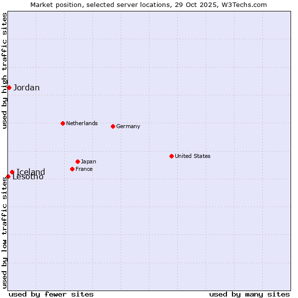 Market position of Iceland vs. Jordan vs. Lesotho