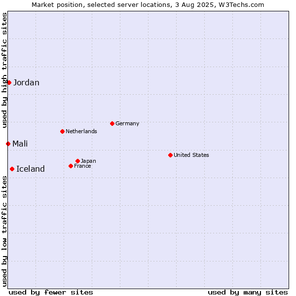 Market position of Iceland vs. Jordan vs. Mali
