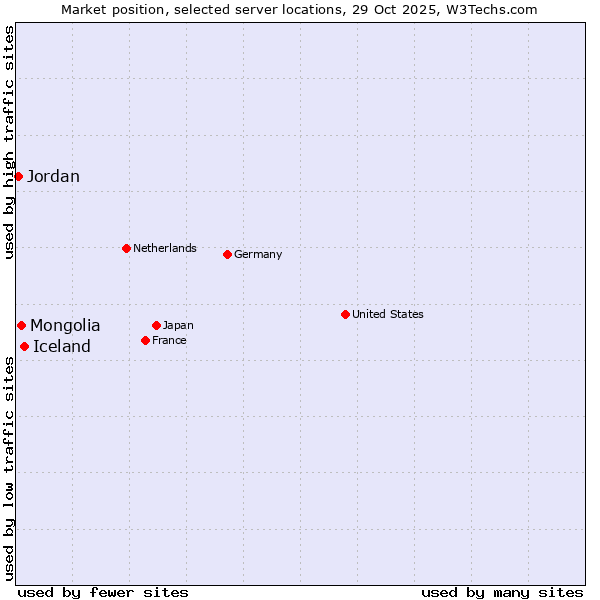 Market position of Iceland vs. Mongolia vs. Jordan