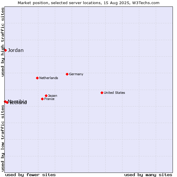 Market position of Iceland vs. Jordan vs. Namibia